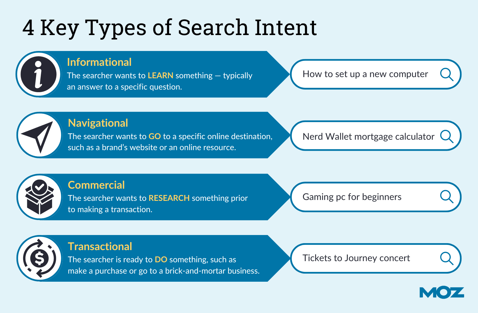 The 4 key types of search intent include: informational, navigational, commercial and, transactional