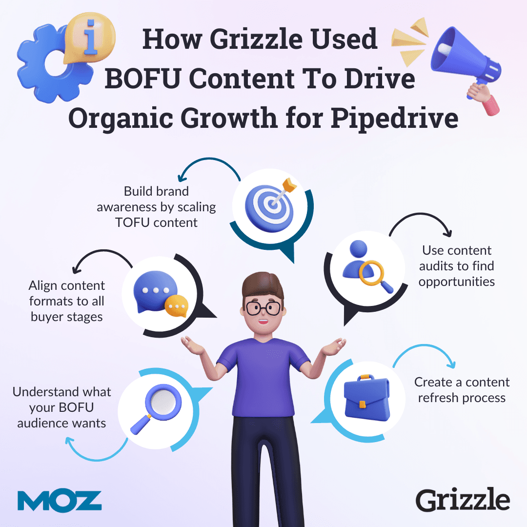 How Grizzle used BOFU content to drive organic growth for Pipedrive