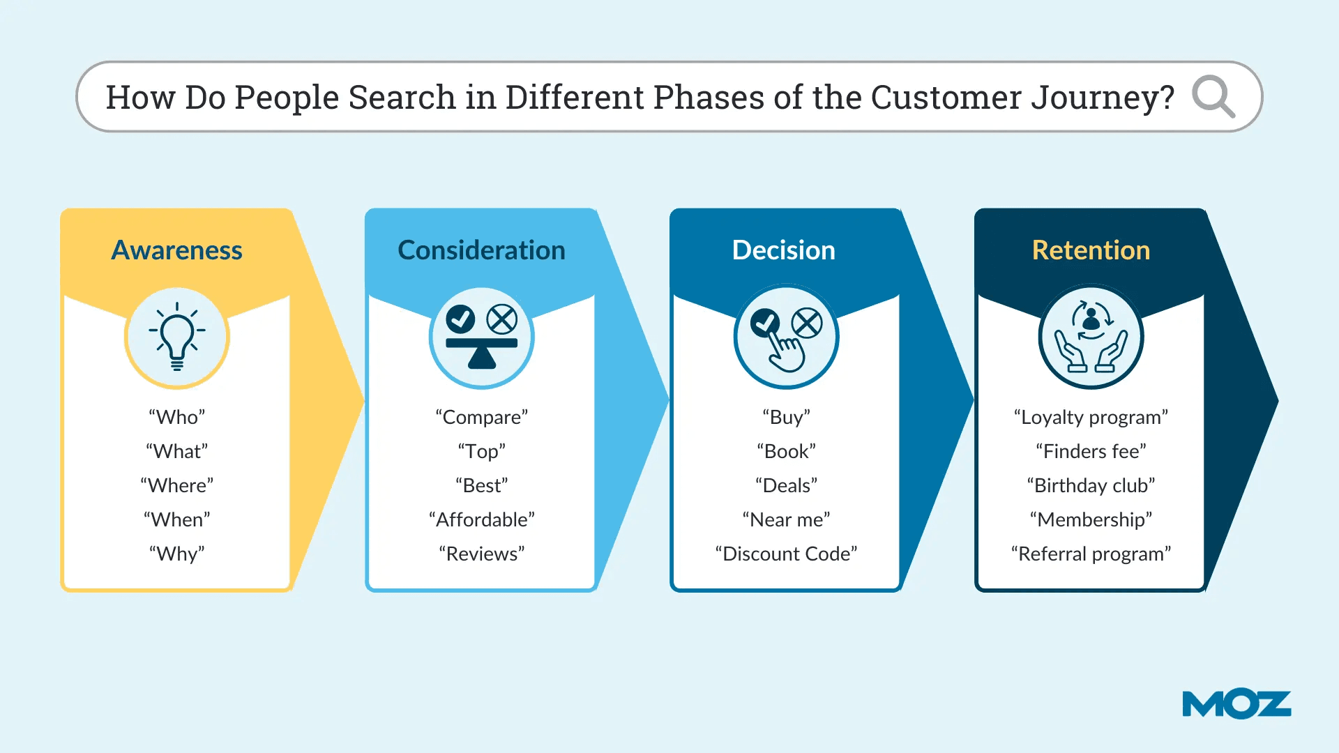 How people search at different stages of the customer journey