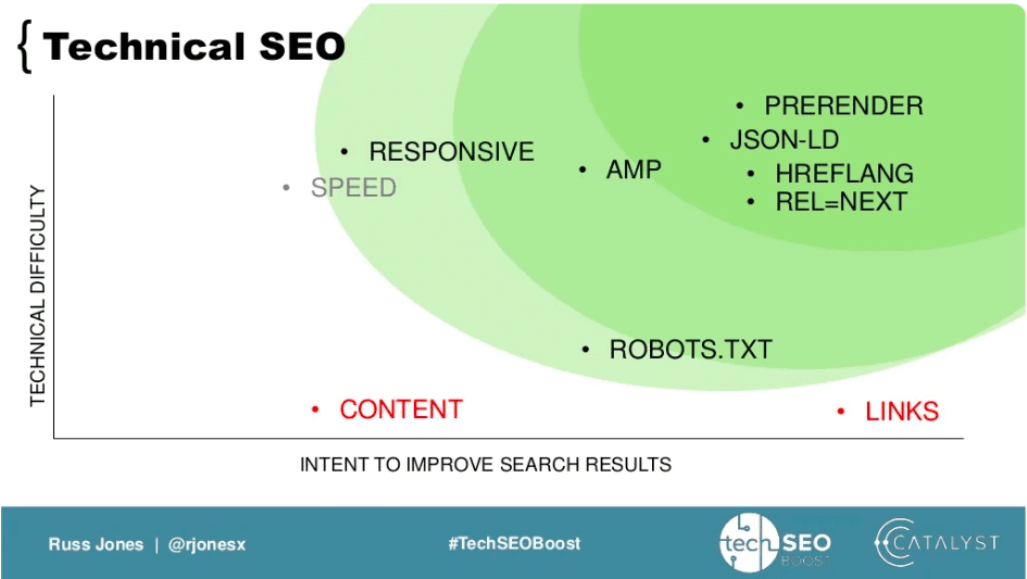 Graph showing elements of technical SEO measured by their technical difficulty and intent to improve search results.